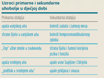 Uzroci primarne i sekundarne uhobolje kod djece - Littledot
