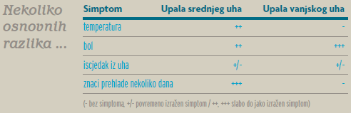 Razlike upale vanjskog i unutarnjeg uha - Littledot